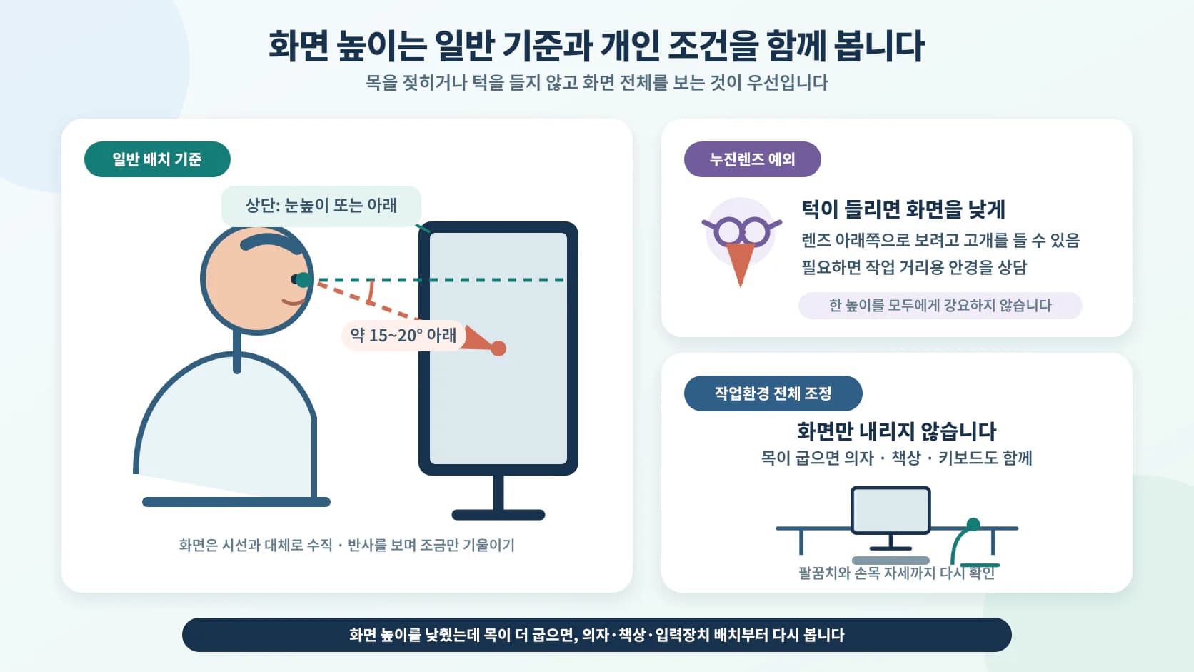 일반적인 모니터 높이와 누진렌즈 사용자의 예외 및 작업환경 조정을 함께 보여주는 안내