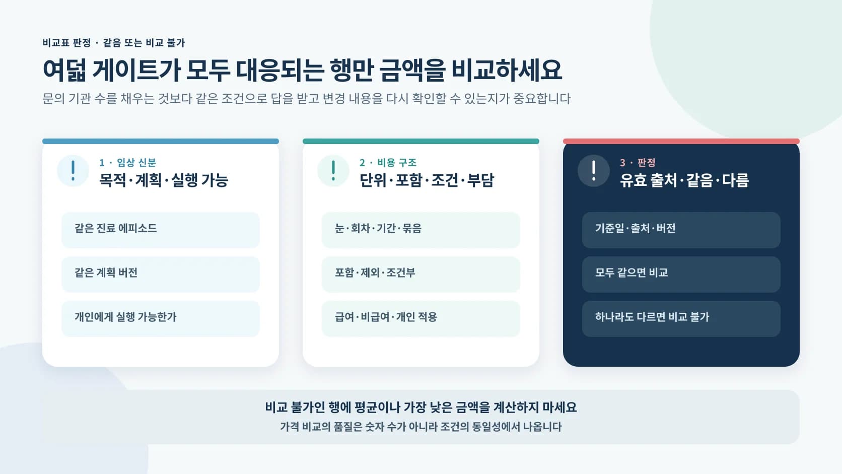 진료 목적 계획 실행 가능 단위 포함 조건 부담 출처가 모두 대응될 때만 비교하는 정보 도해