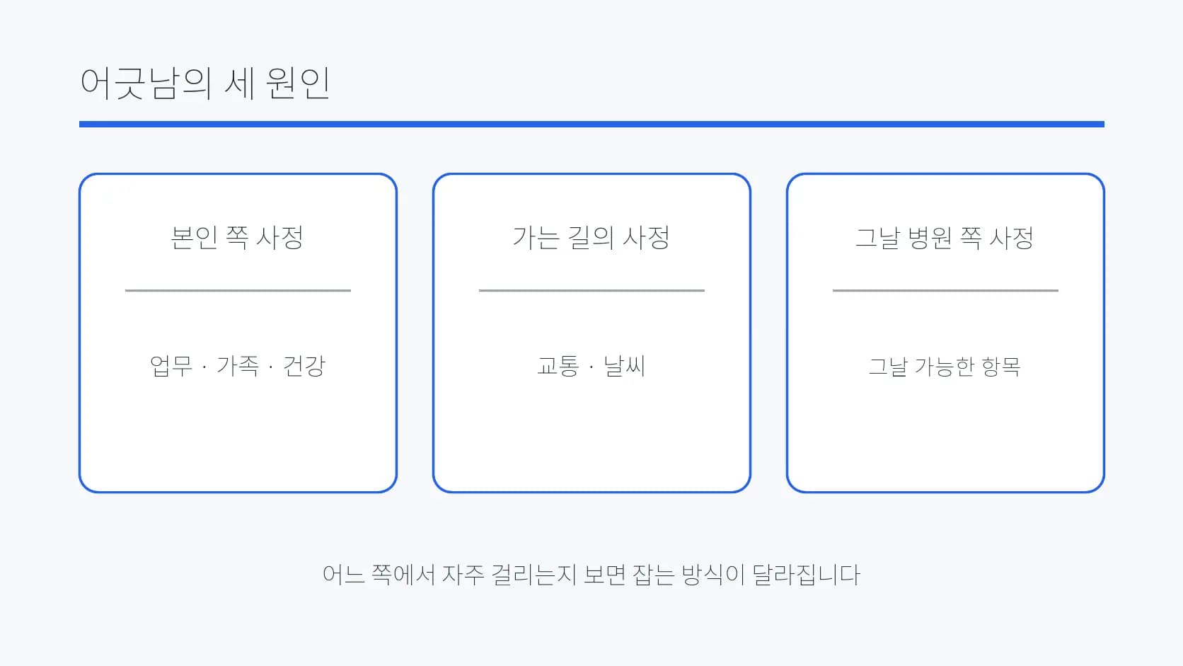 본인·가는 길·병원 사정으로 일정이 어긋나는 원인을 나눈 도식