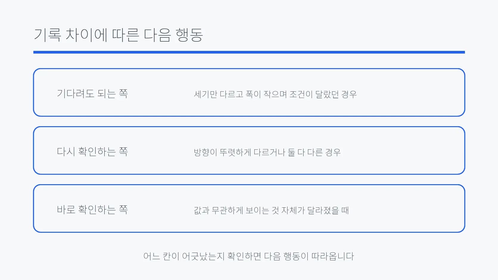기록 차이에 따라 기다림·재확인·즉시 확인을 나눈 도식