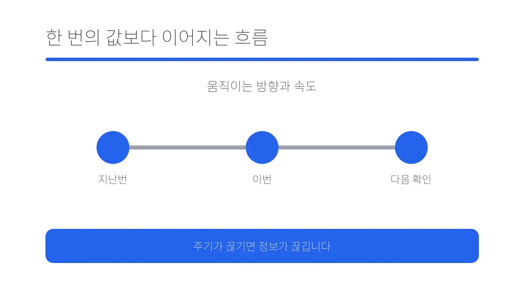 지난번·이번·다음 확인을 이어 보는 흐름 도식