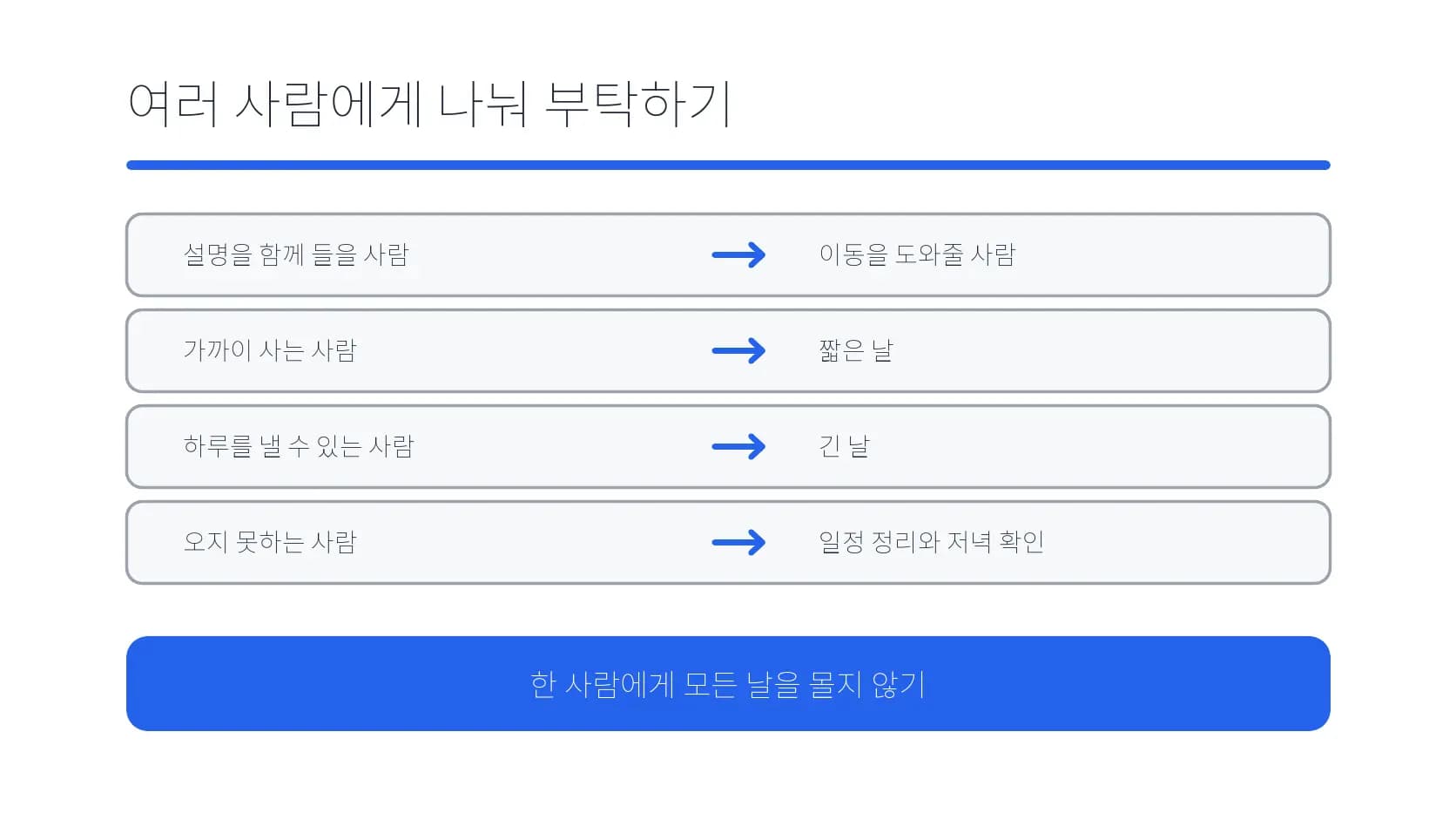 설명·이동·일정 정리 역할을 여러 사람에게 나누는 도식