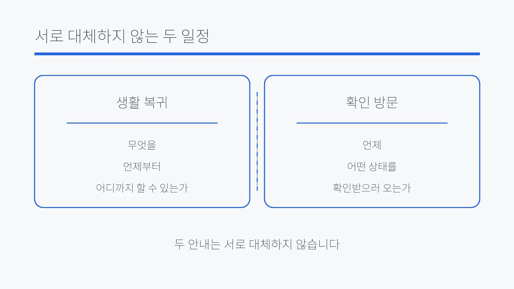 생활 복귀 일정과 확인 방문 일정을 분리한 도식