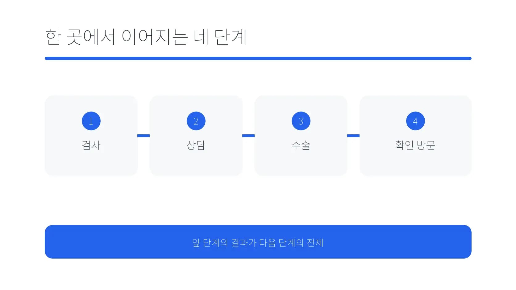 검사·상담·수술·확인 방문이 한 곳에서 이어지는 네 단계 도식