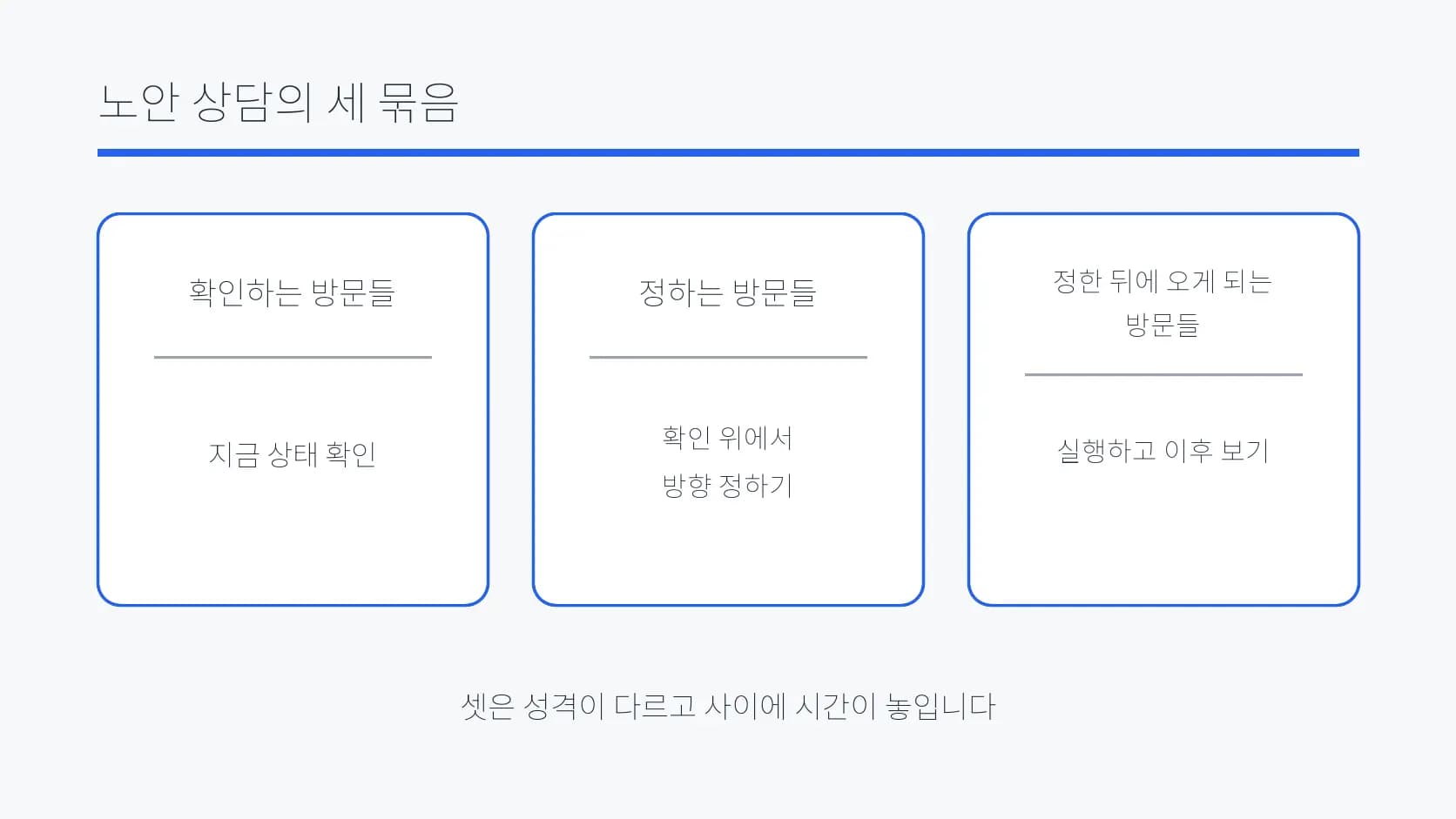 확인·결정·결정 뒤 방문을 세 묶음으로 나눈 도식