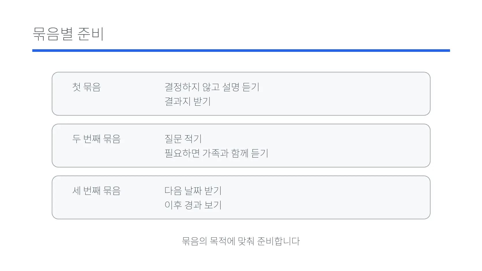방문 묶음별 기록·질문·자료 준비를 정리한 도식