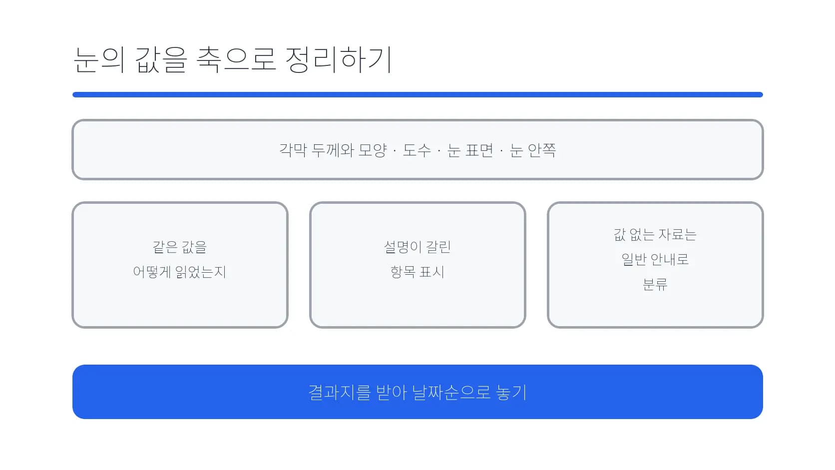 각막·도수·표면·눈 안쪽 값의 축으로 상담 자료를 정리하는 도식