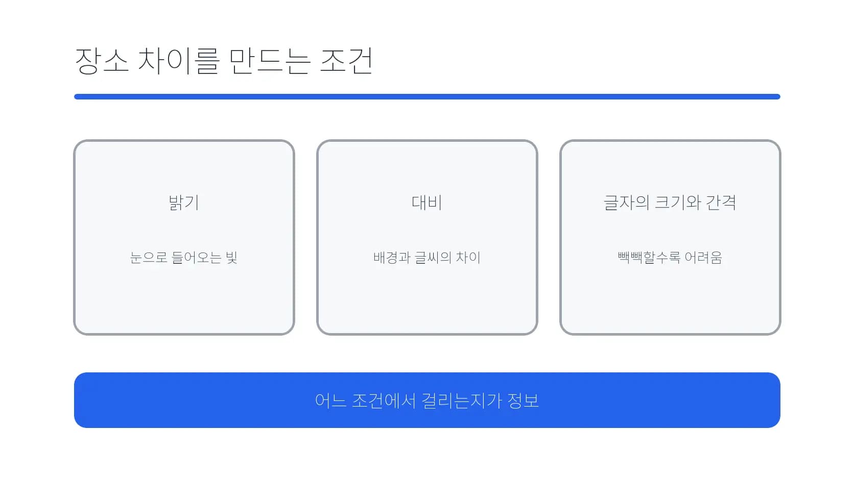 밝기·대비·글자 크기와 간격이 장소별 체감에 미치는 조건 도식