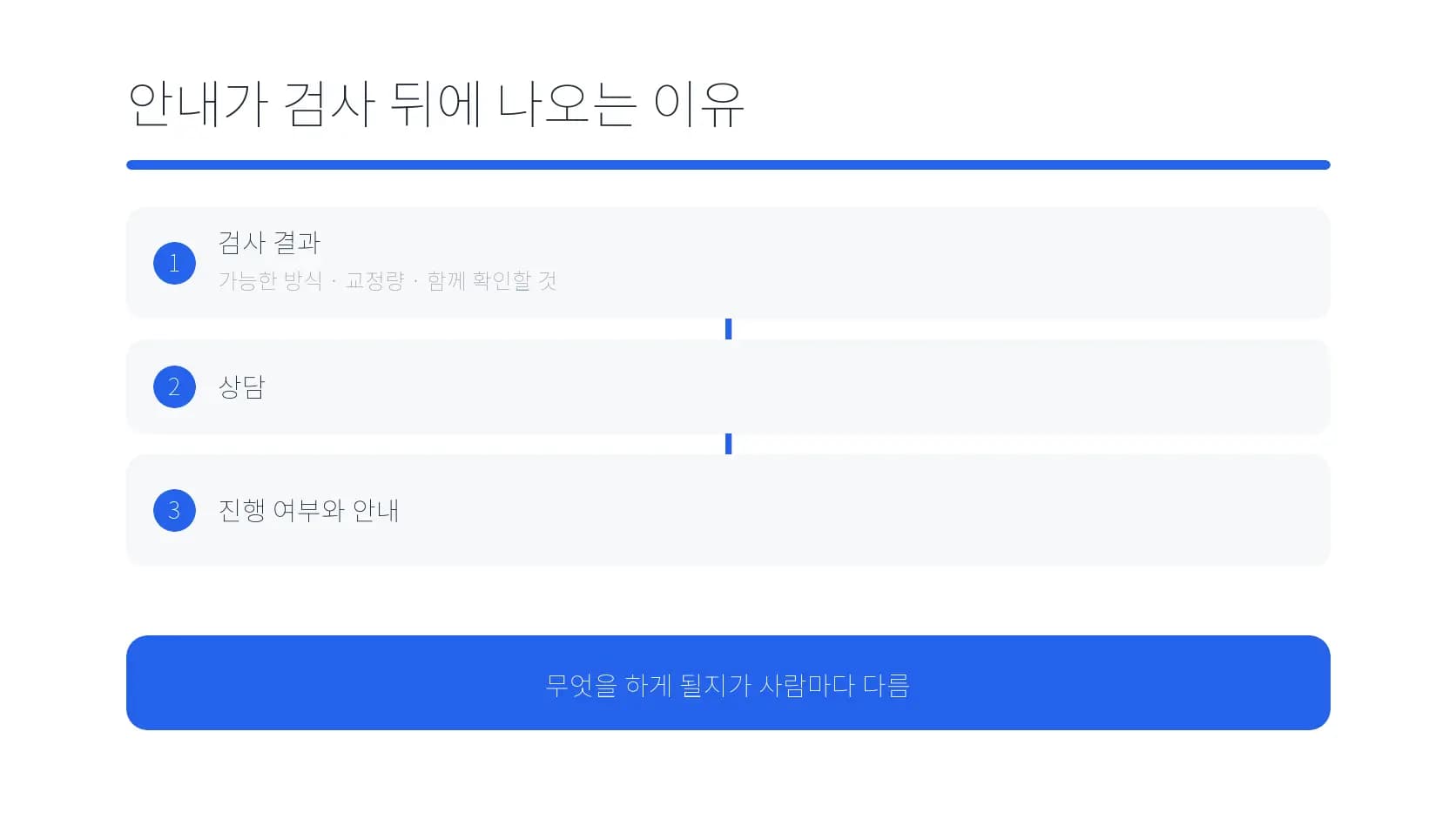 검사 결과·상담·진행 여부에 따라 비용 안내가 나오는 흐름 도식