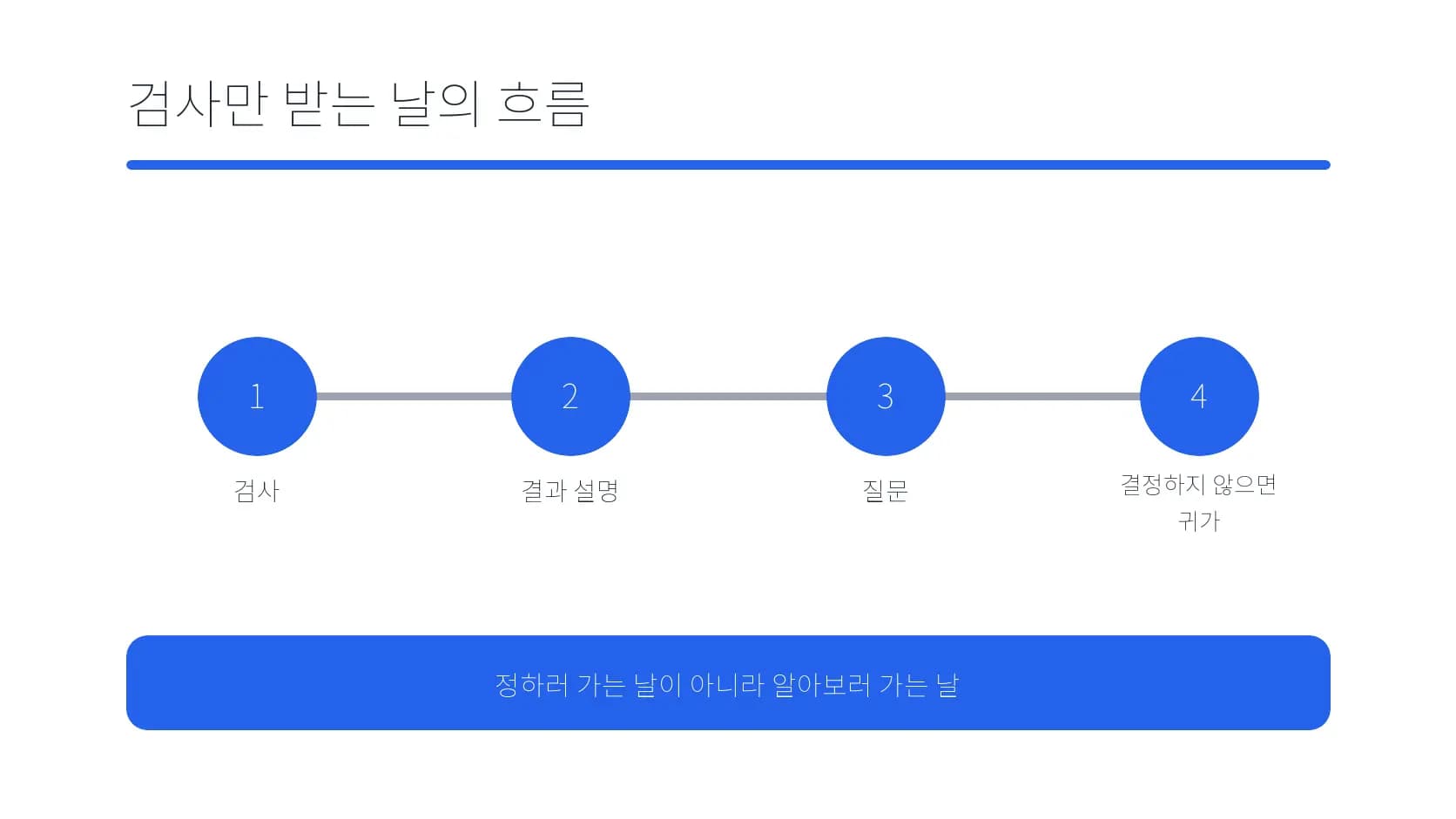 검사만 받는 날의 검사·설명·질문·귀가 흐름 도식