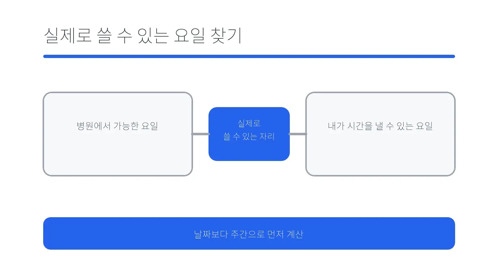 병원 가능 요일과 개인 가능 요일이 겹치는 자리를 찾는 도식