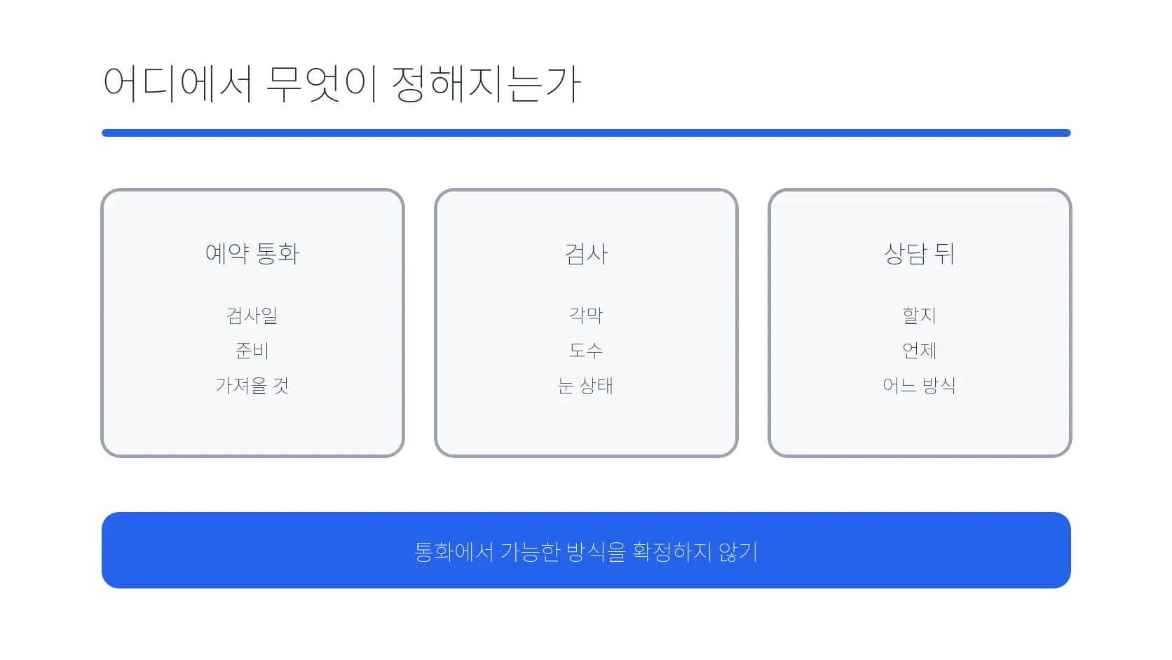 예약 통화·검사·상담 뒤에 각각 정해지는 항목 도식