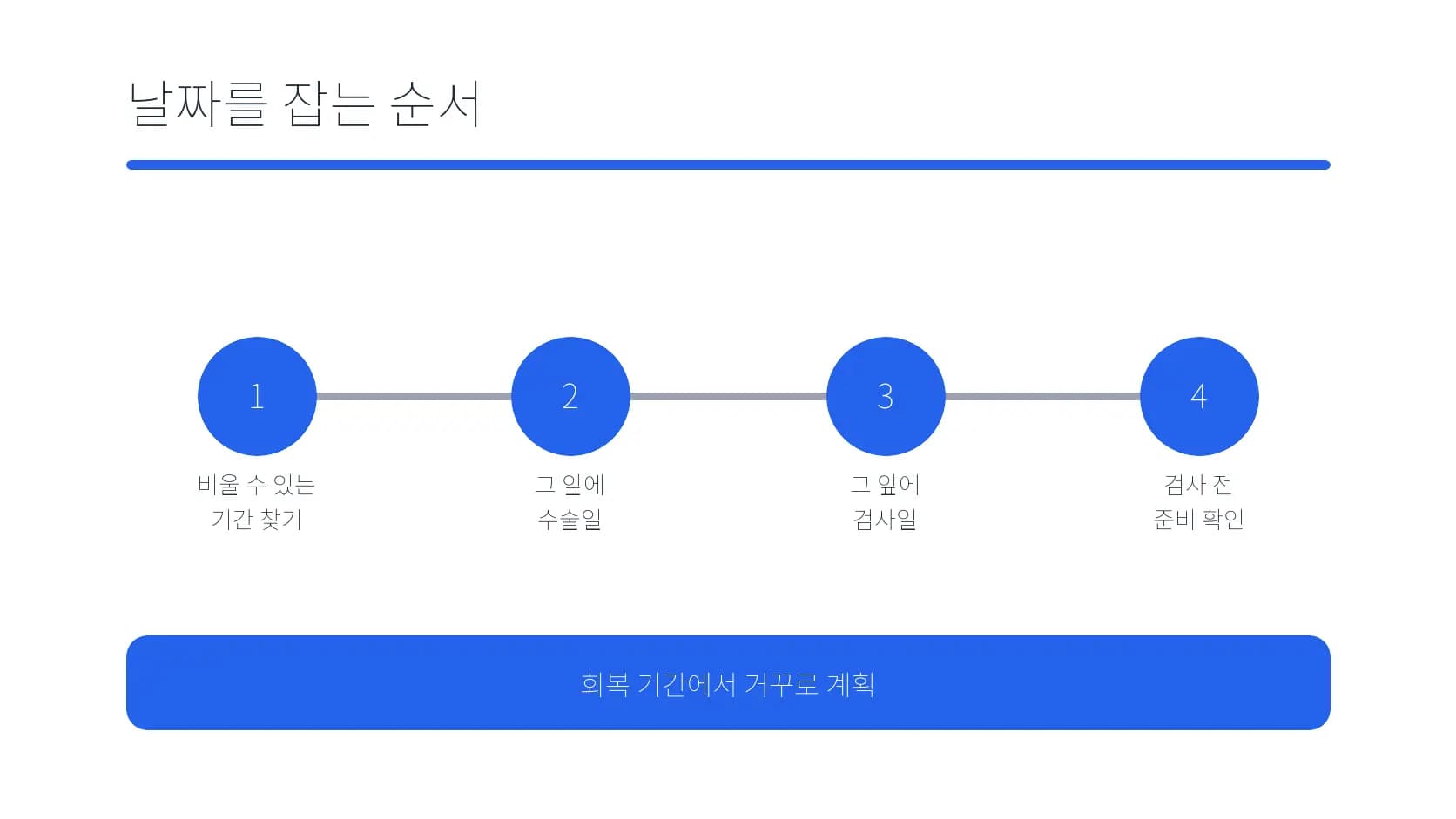 라섹 검사와 수술 날짜를 잡는 순서 도식