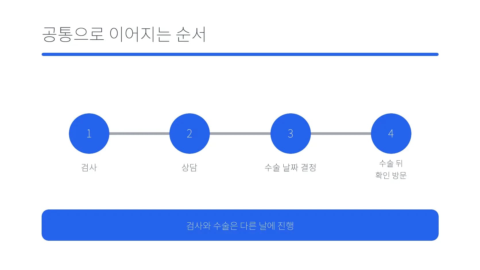검사부터 수술 뒤 확인까지 공통으로 이어지는 순서 도식