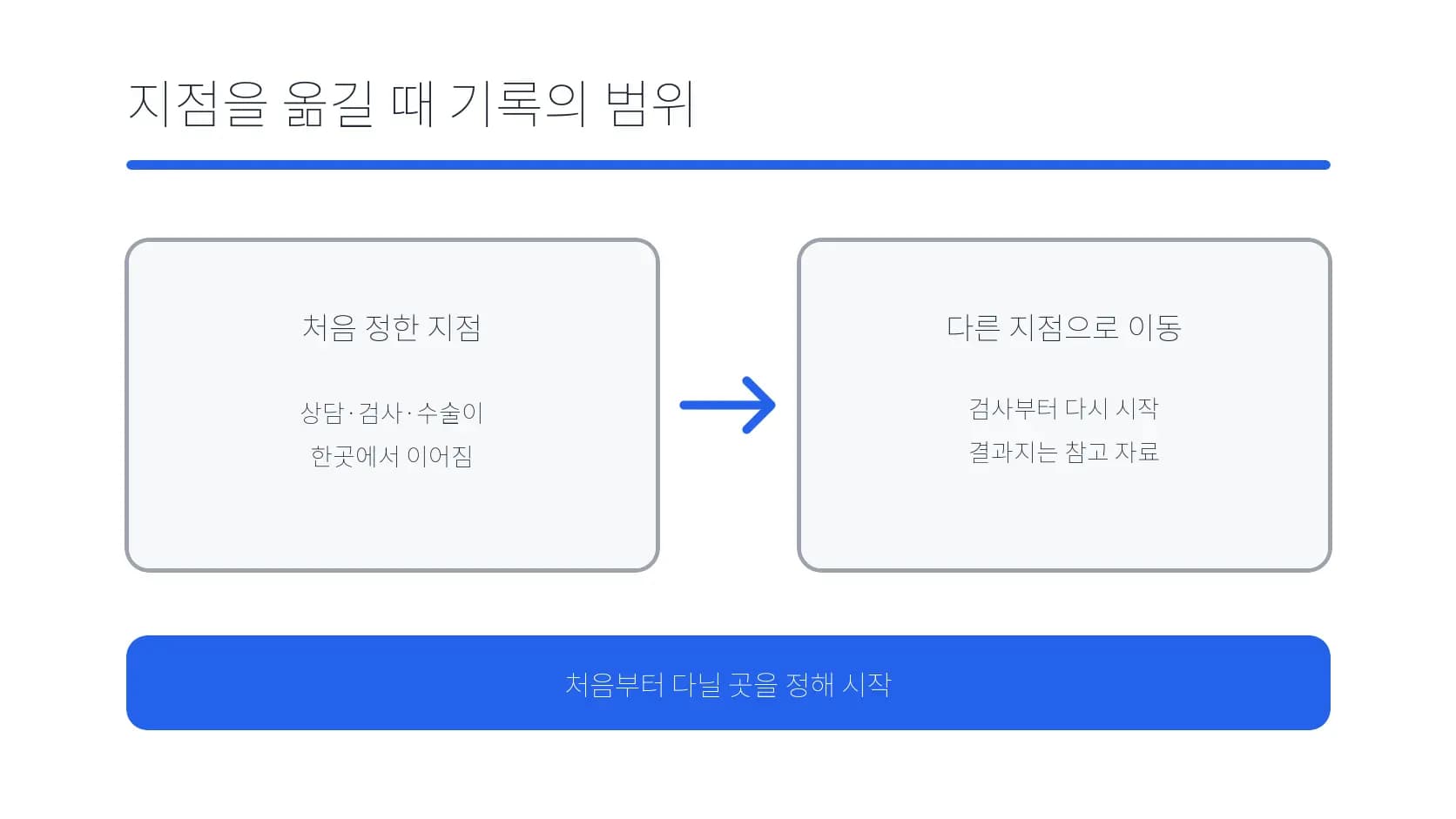 지점을 옮길 때 이어지는 기록과 다시 확인할 범위를 나눈 도식