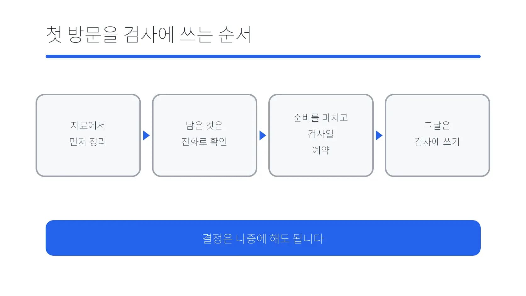 자료 정리부터 검사 방문까지 첫 방문 준비 순서 도식
