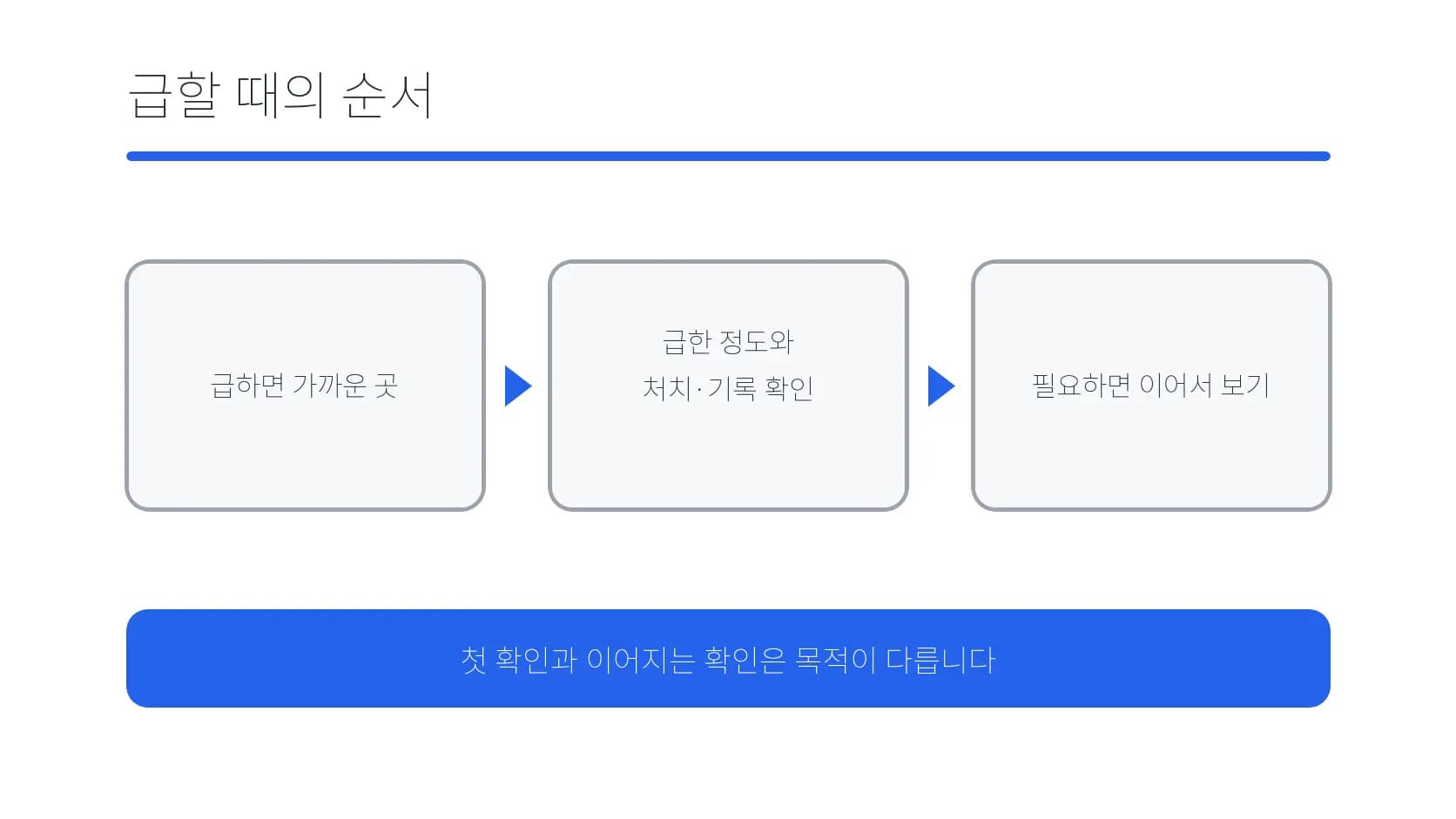 급할 때 가까운 첫 확인부터 필요한 후속 확인까지의 순서 도식